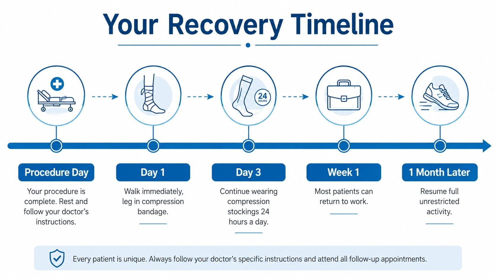 A visual recovery timeline infographic illustrating post-procedure instructions for patients following an endovenous ablation treatment.