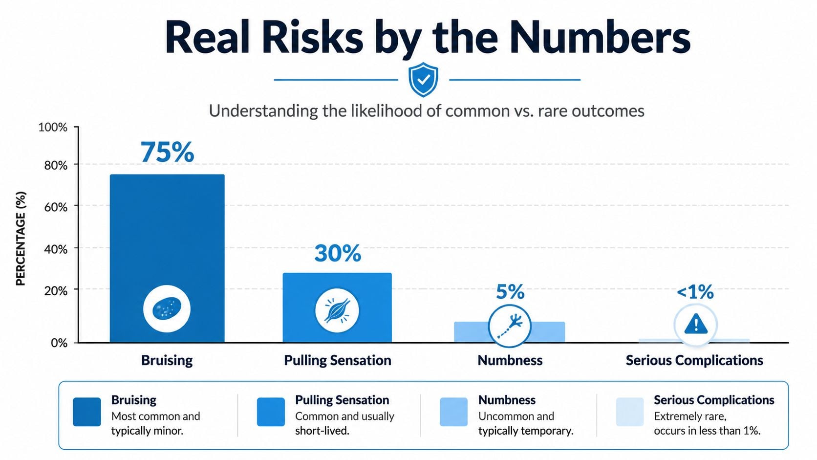 A bar chart titled Real Risks by the Numbers showing the percentage likelihood of medical procedure side effects.