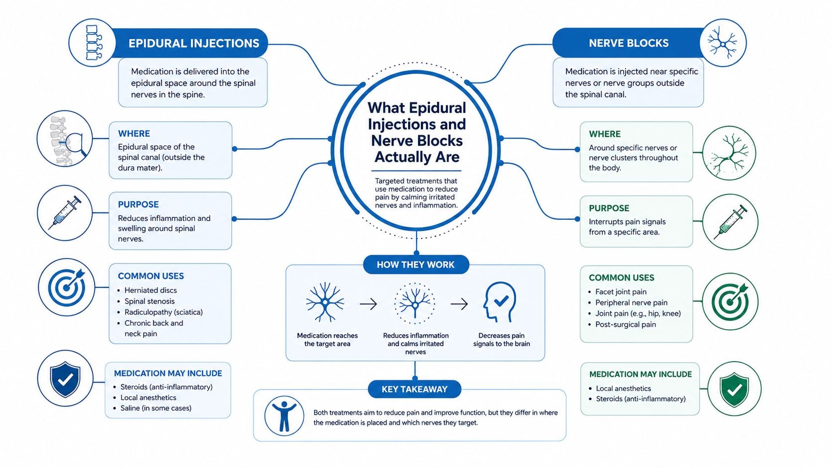 An infographic comparing epidural injections and nerve blocks, explaining their purpose, target areas, and common medical uses.