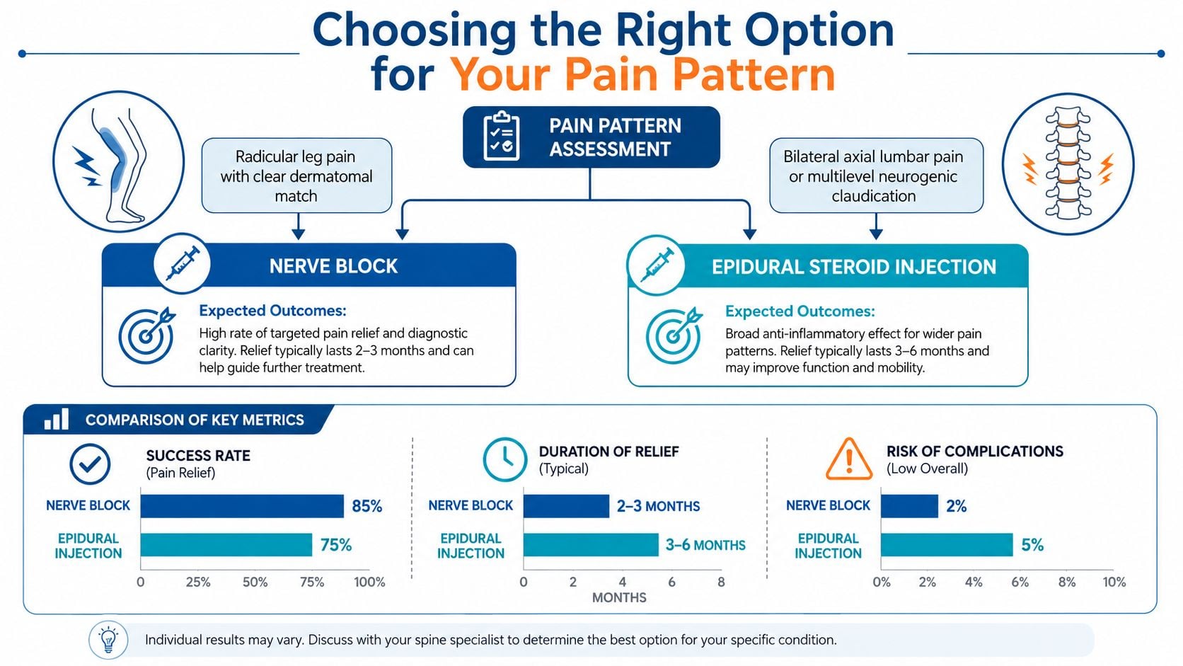A medical infographic comparing nerve block and epidural steroid injection for treating different spine pain patterns.