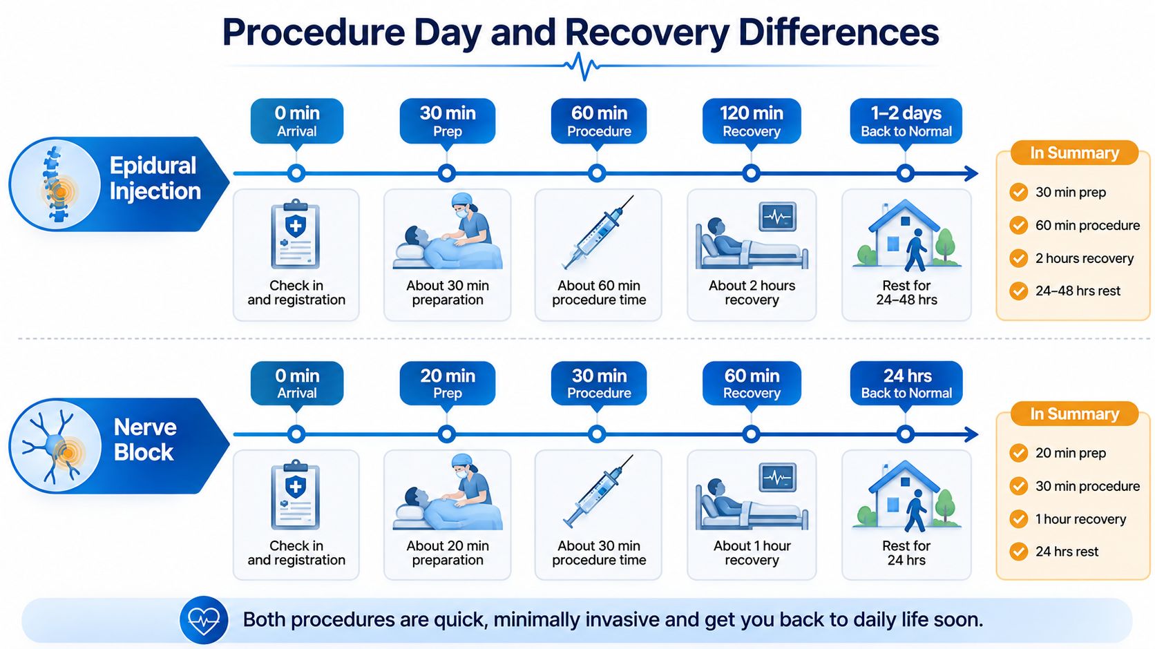 A comparison infographic showing the timeline and recovery steps for epidural injections versus nerve block procedures.