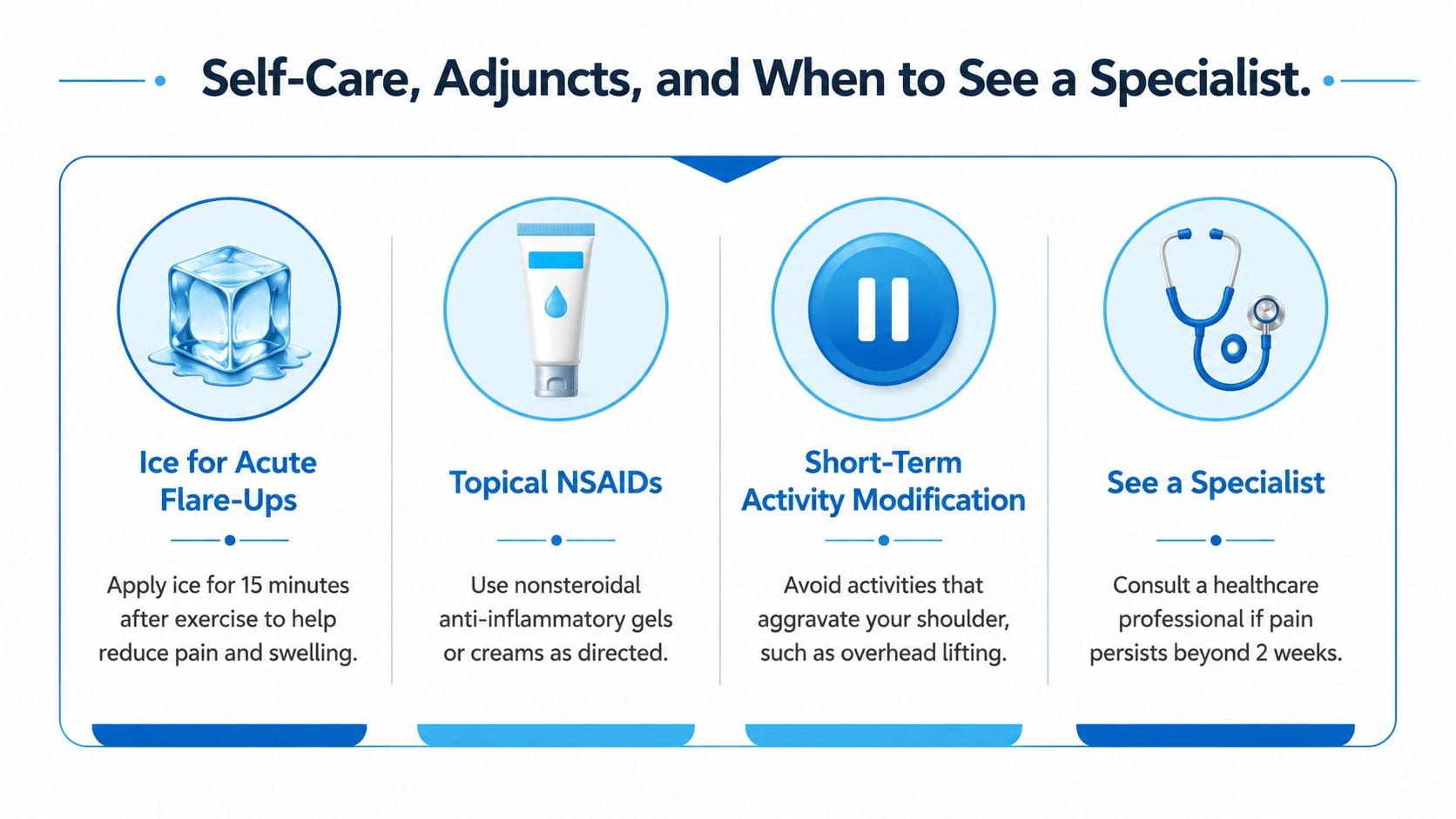 An infographic showing four steps for managing shoulder pain including using ice, topical NSAIDs, activity modification, and consulting specialists.