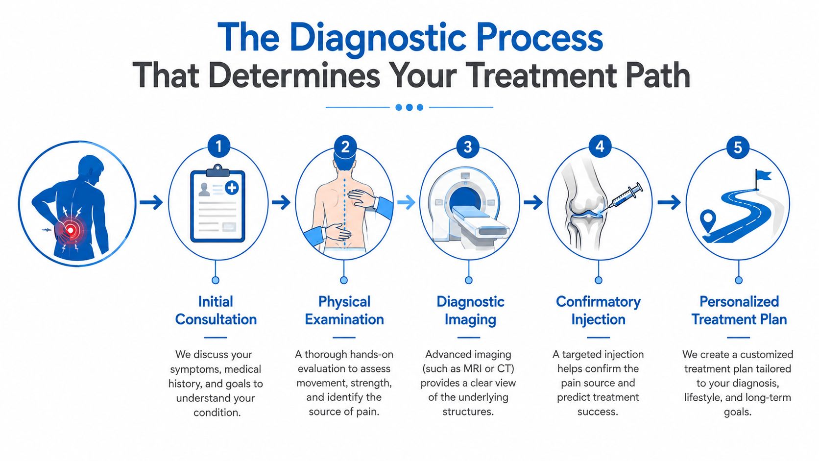 A five-step diagnostic process chart showing clinical evaluation, imaging, and injection for personalized pain relief treatment.