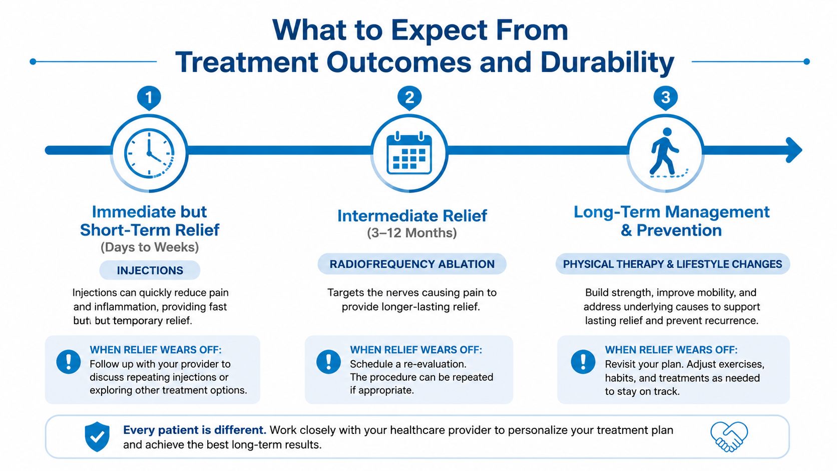 A timeline graphic showing stages of pain relief treatment from immediate injections to long-term prevention strategies.