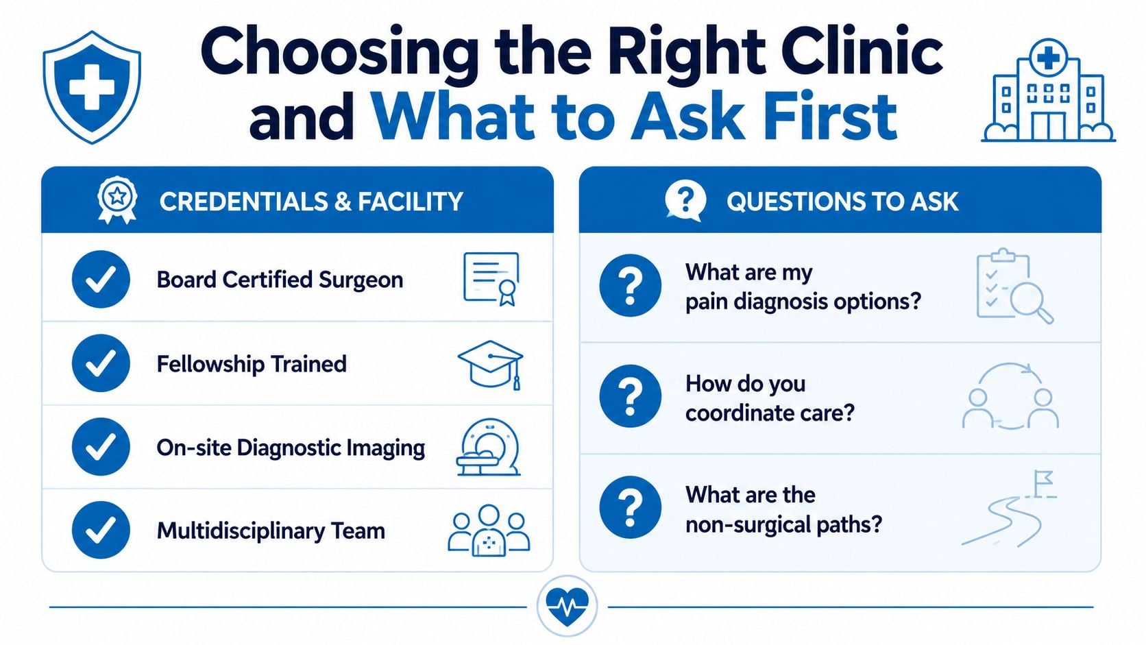 An infographic titled Choosing the Right Clinic and What to Ask First, listing medical facility criteria and questions.