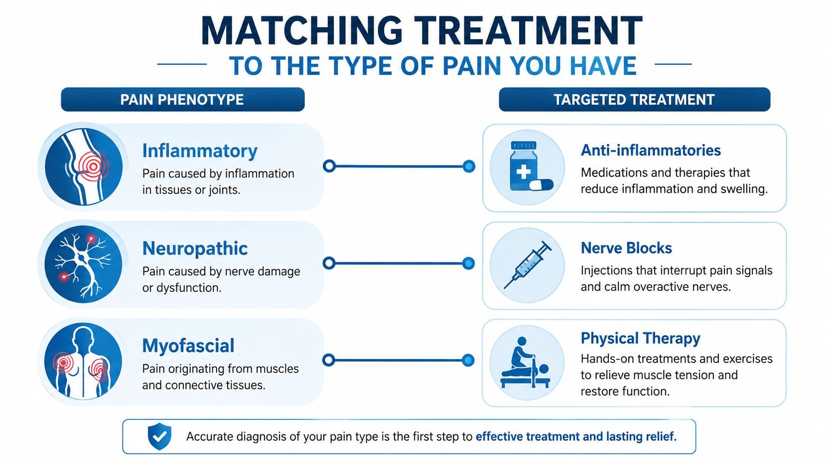 A chart illustrating different pain phenotypes, including inflammatory, neuropathic, and myofascial, and their corresponding targeted treatments.