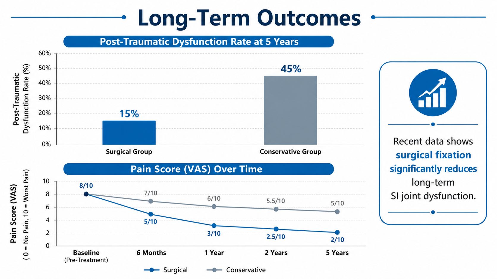 A chart comparing post-traumatic dysfunction rates and pain scores between surgical and conservative sacroiliac joint treatments.