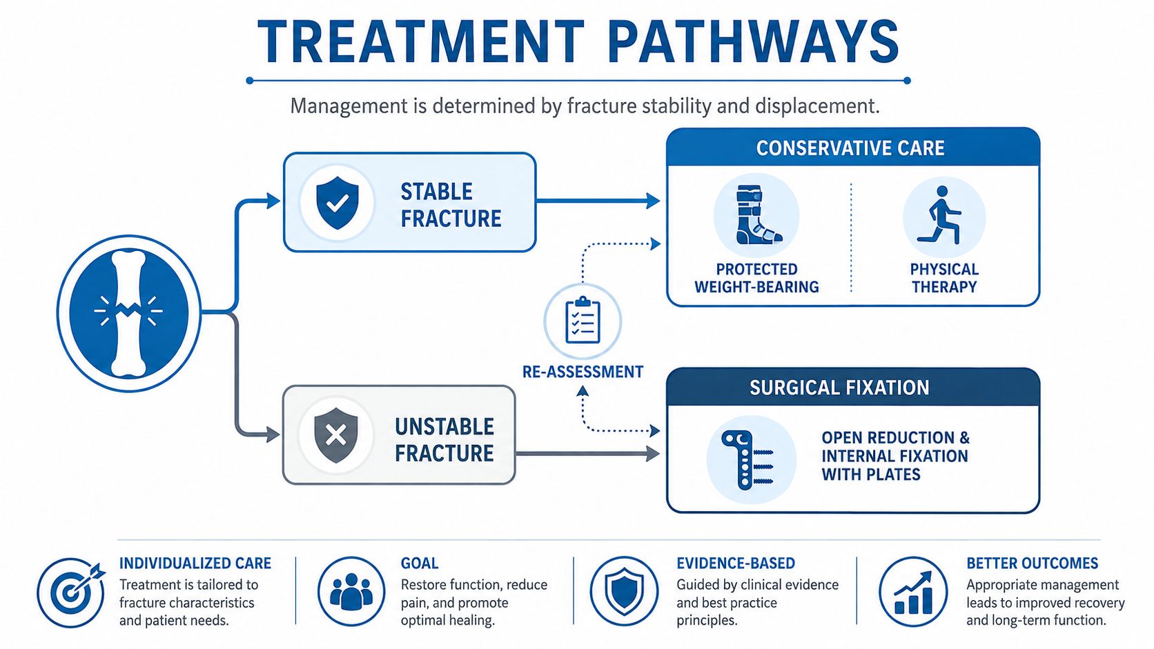 A flowchart showing treatment pathways for fractures, distinguishing between stable fractures managed conservatively and unstable fractures requiring surgery.