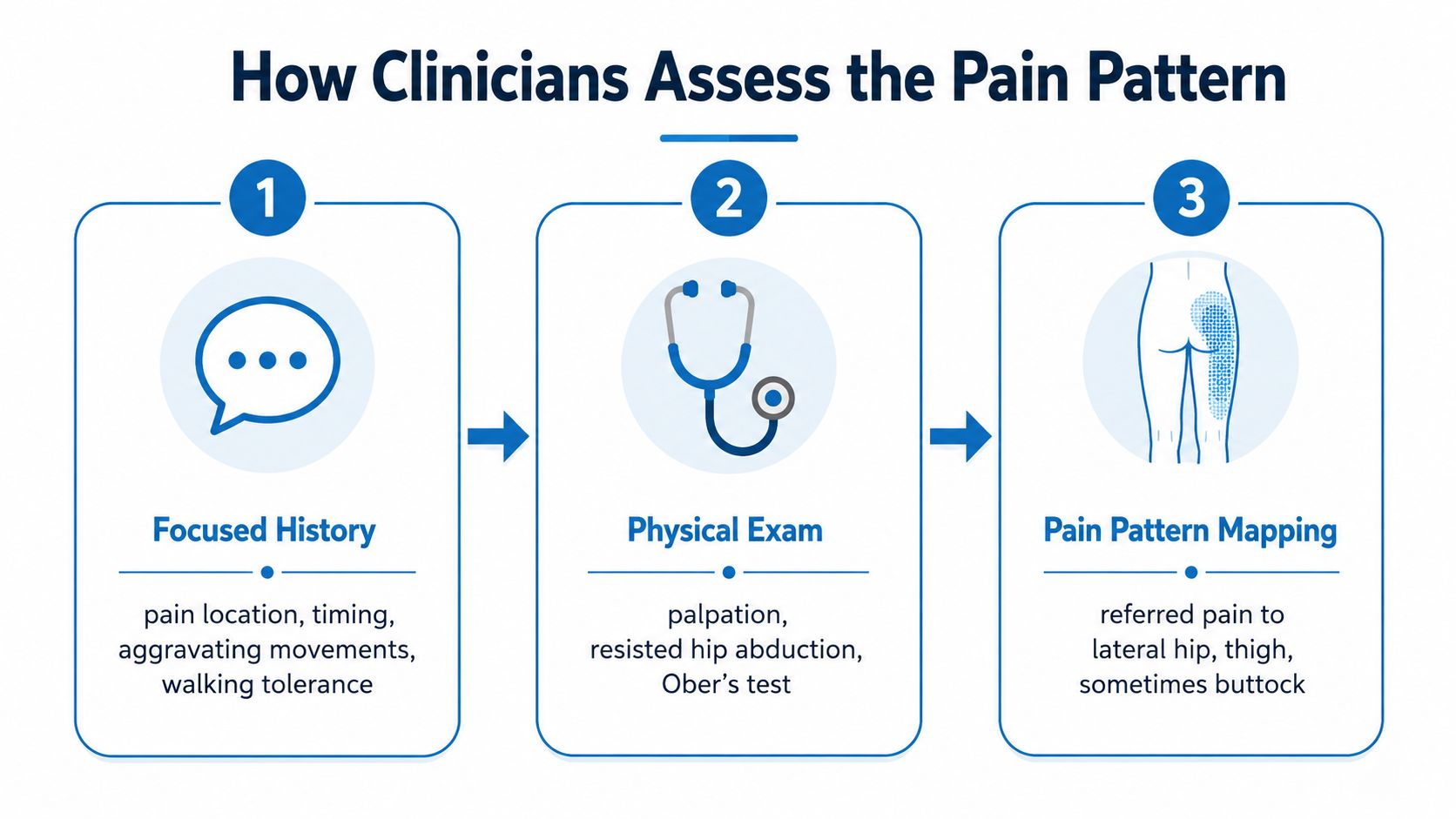 A clinical infographic titled How Clinicians Assess the Pain Pattern illustrating a three-step medical diagnostic process.