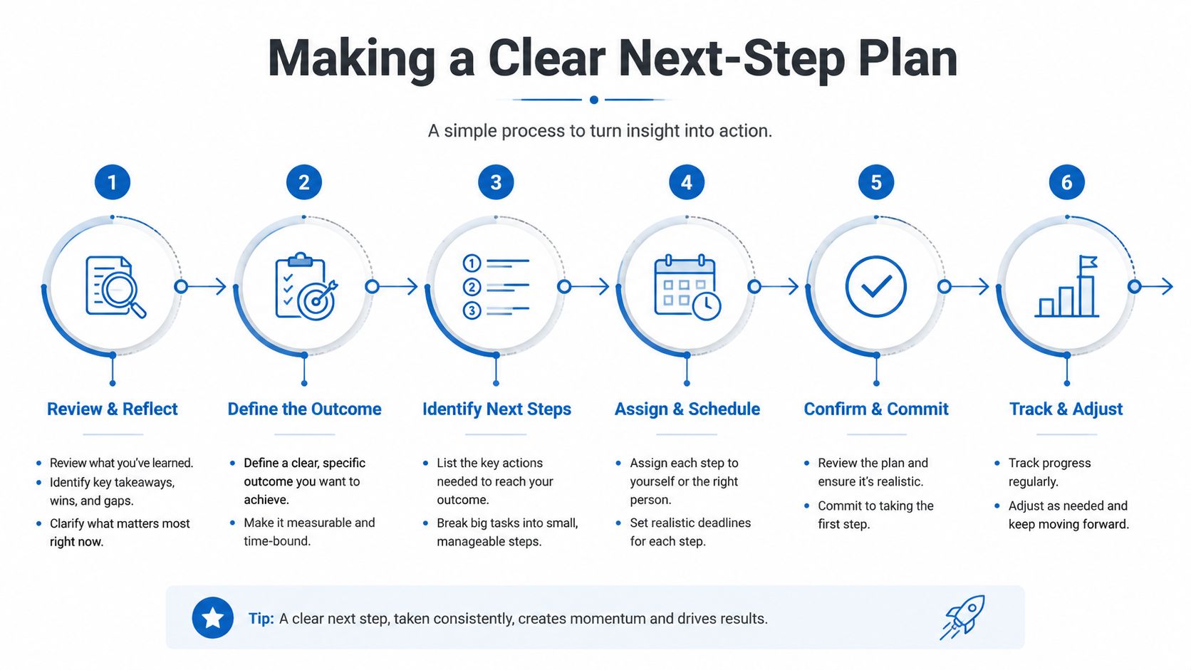 A six-step infographic illustrating a simple process for creating a clear and actionable project plan.