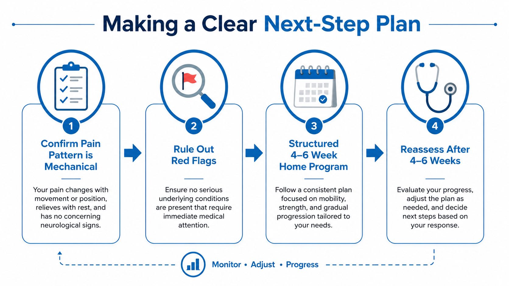 A four-step infographic explaining a mechanical pain management plan, starting with assessment and ending with reassessment.