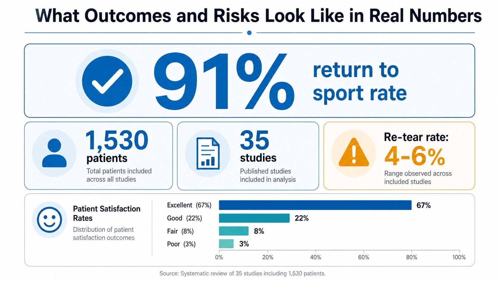 An infographic showing statistics for hamstring tear surgery, including return to sport rates and patient satisfaction levels.