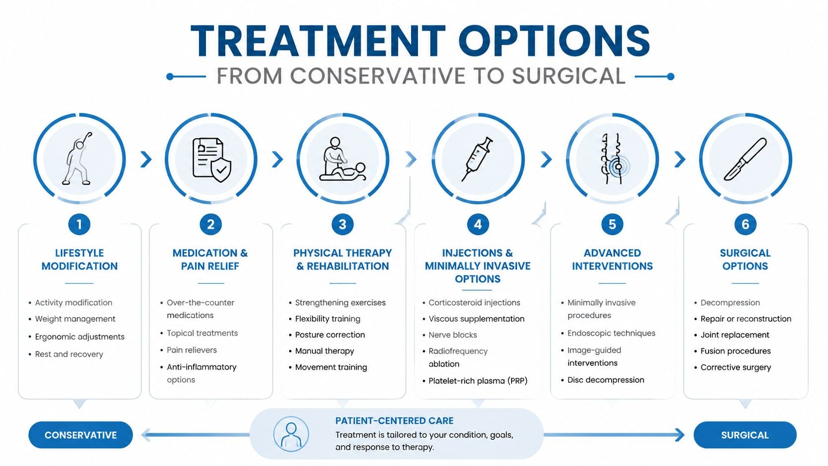 A visual guide outlining medical treatment options, progressing from conservative lifestyle changes to advanced surgical procedures.