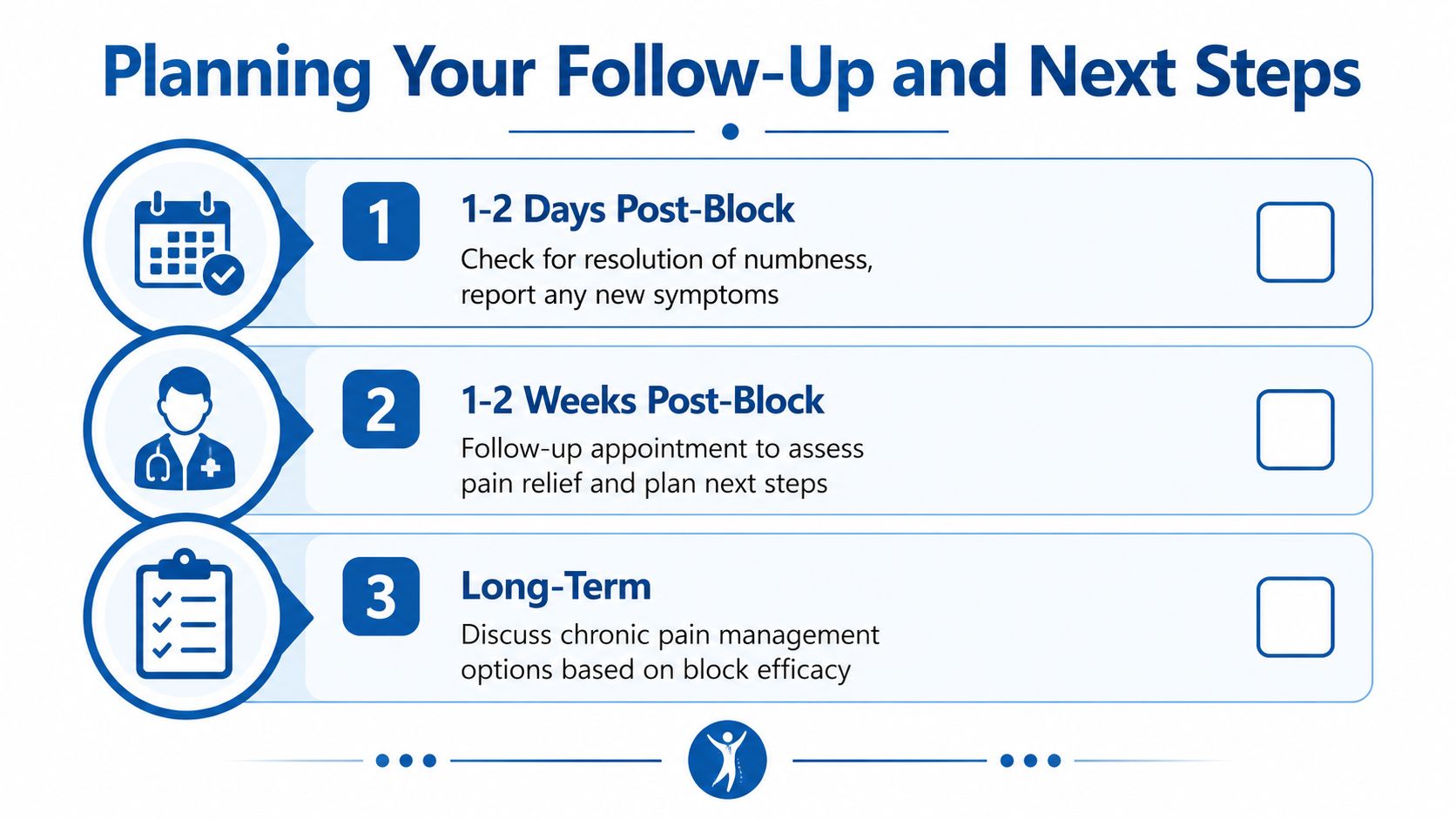 A structured plan outlining follow-up steps after a nerve block procedure, ranging from days to long-term.