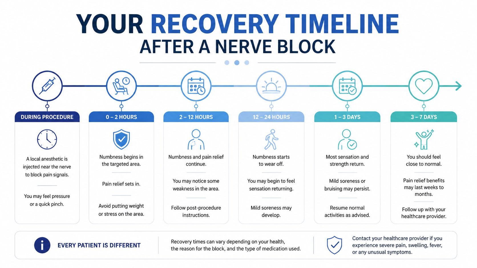 A timeline graphic showing the typical recovery stages and expected sensations after receiving a nerve block procedure.