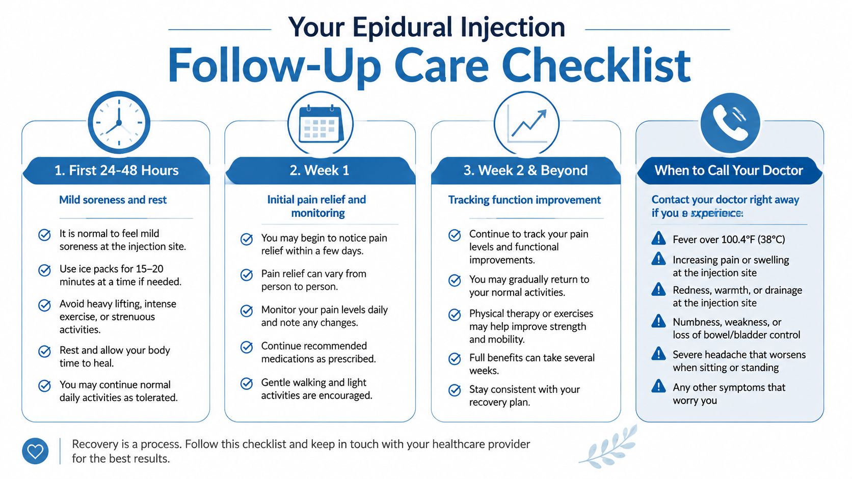 A recovery checklist for epidural injections, covering instructions for the first few weeks and warning symptoms.