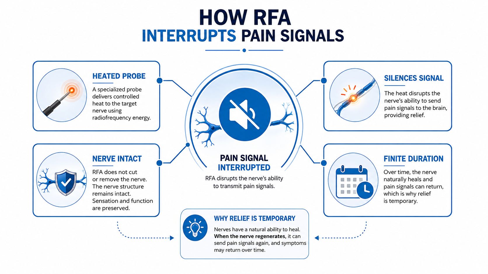 An infographic illustrating how radiofrequency ablation uses heat to temporarily interrupt nerve pain signals.
