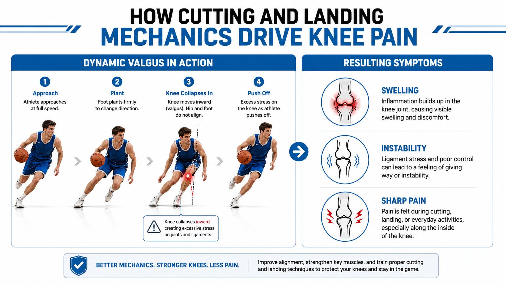 An infographic explaining how improper basketball cutting and landing mechanics lead to knee pain and potential injuries.