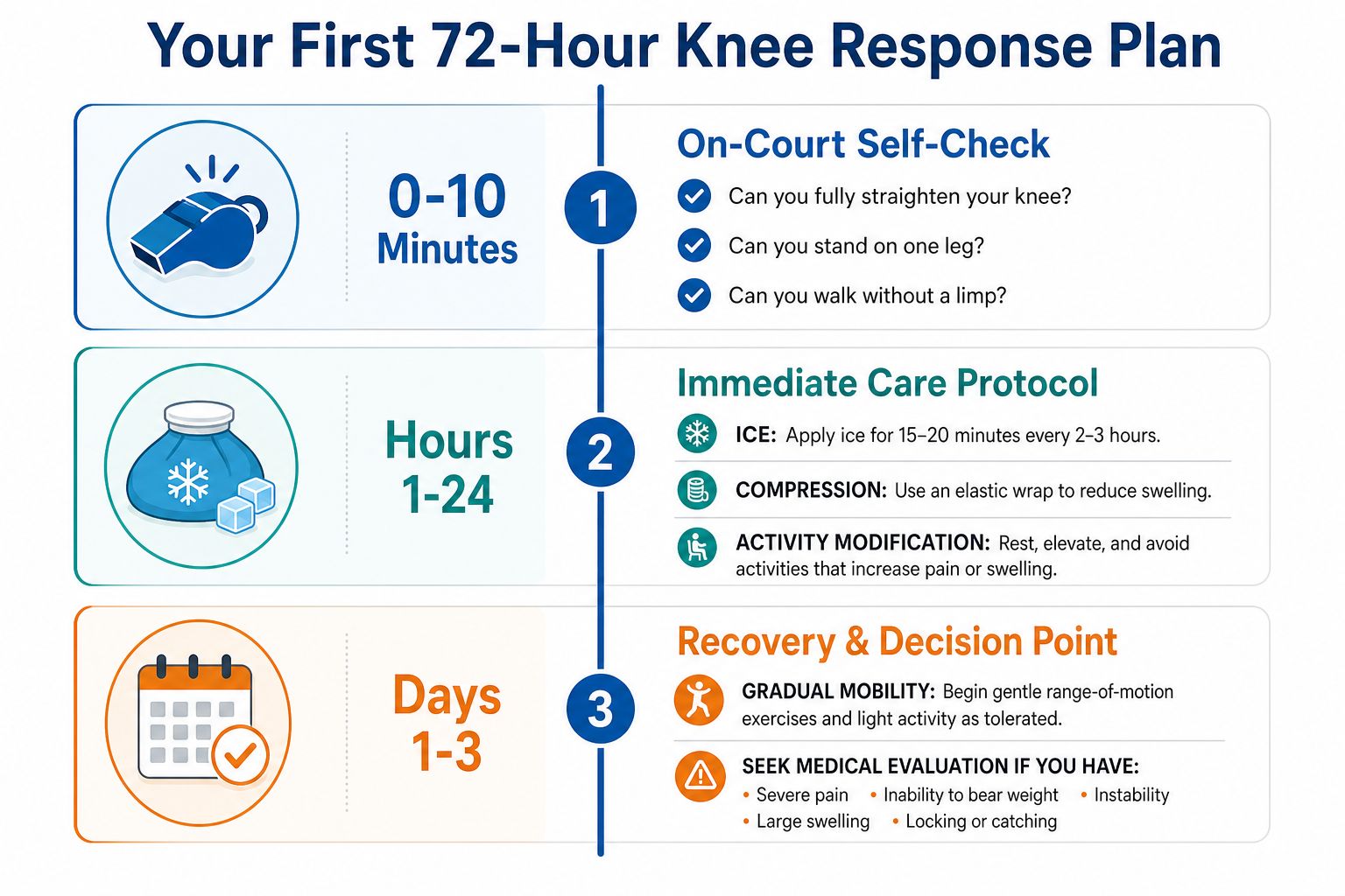 A 72-hour knee response plan infographic detailing steps for injury assessment, care protocols, and recovery guidelines.