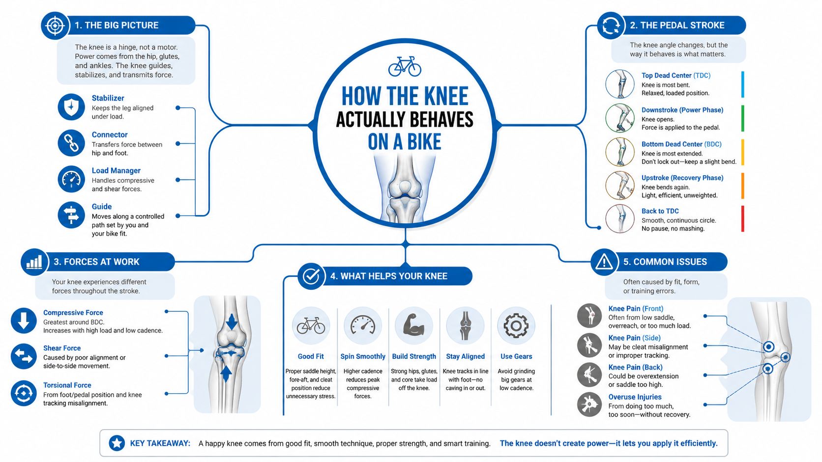 An infographic showing how a cyclist's knee moves, common forces at work, and tips for preventing pain.