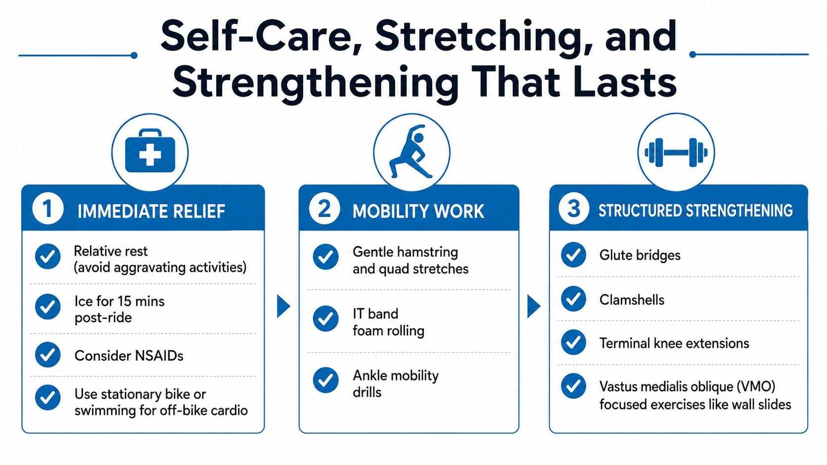 A three-step infographic showing self-care, stretching, and strengthening exercises for cyclists experiencing pain.