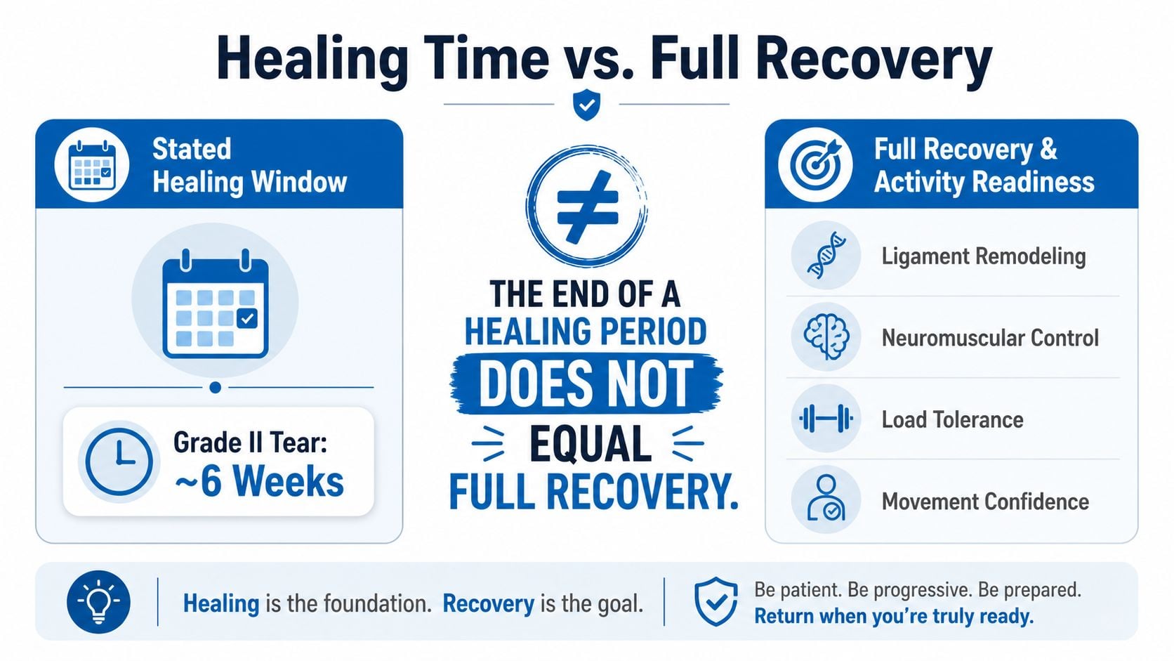 An infographic explaining that the medical healing window for an injury does not equal full functional recovery.