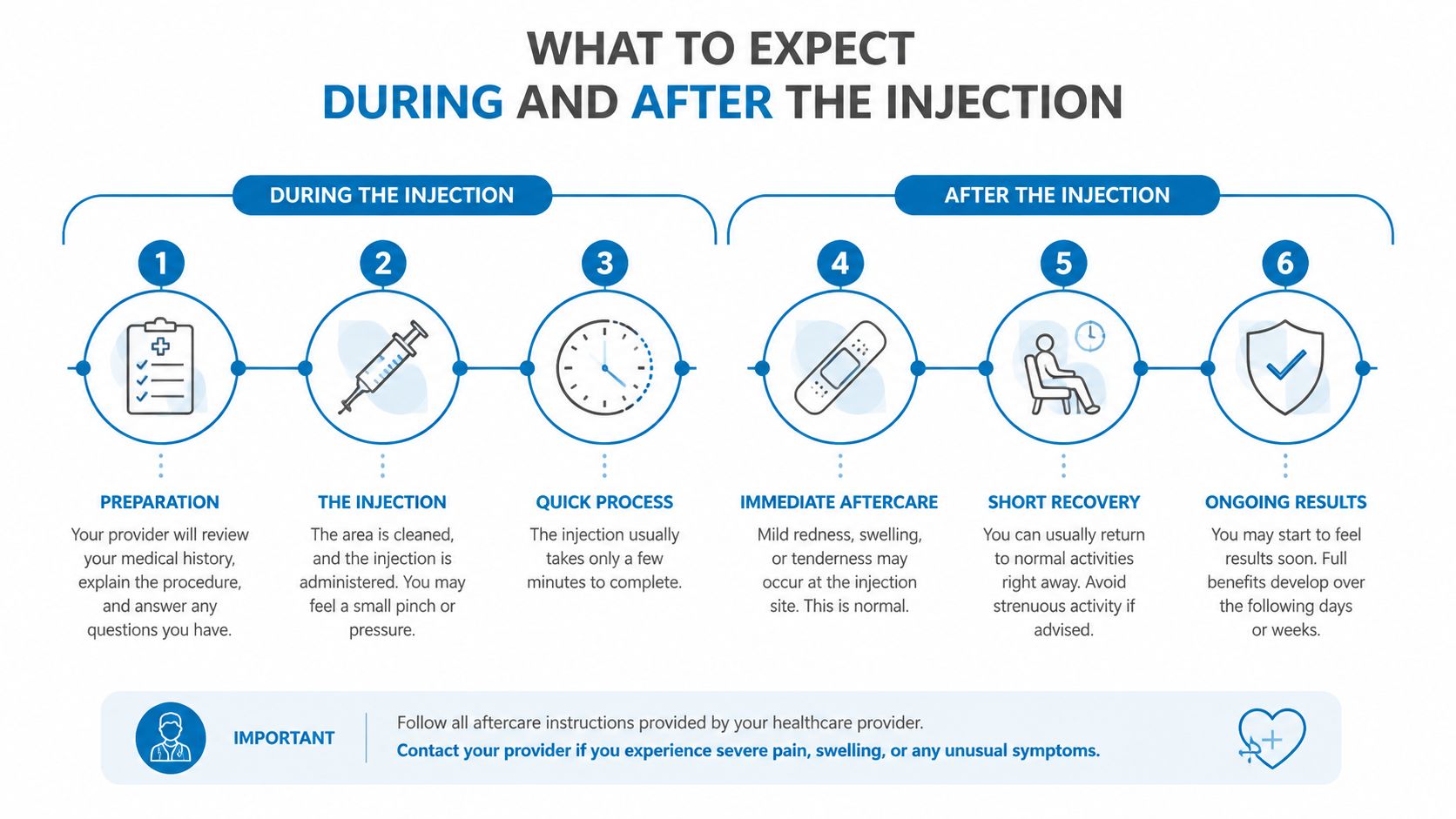 An infographic showing the six-step process for what to expect during and after a medical injection procedure.