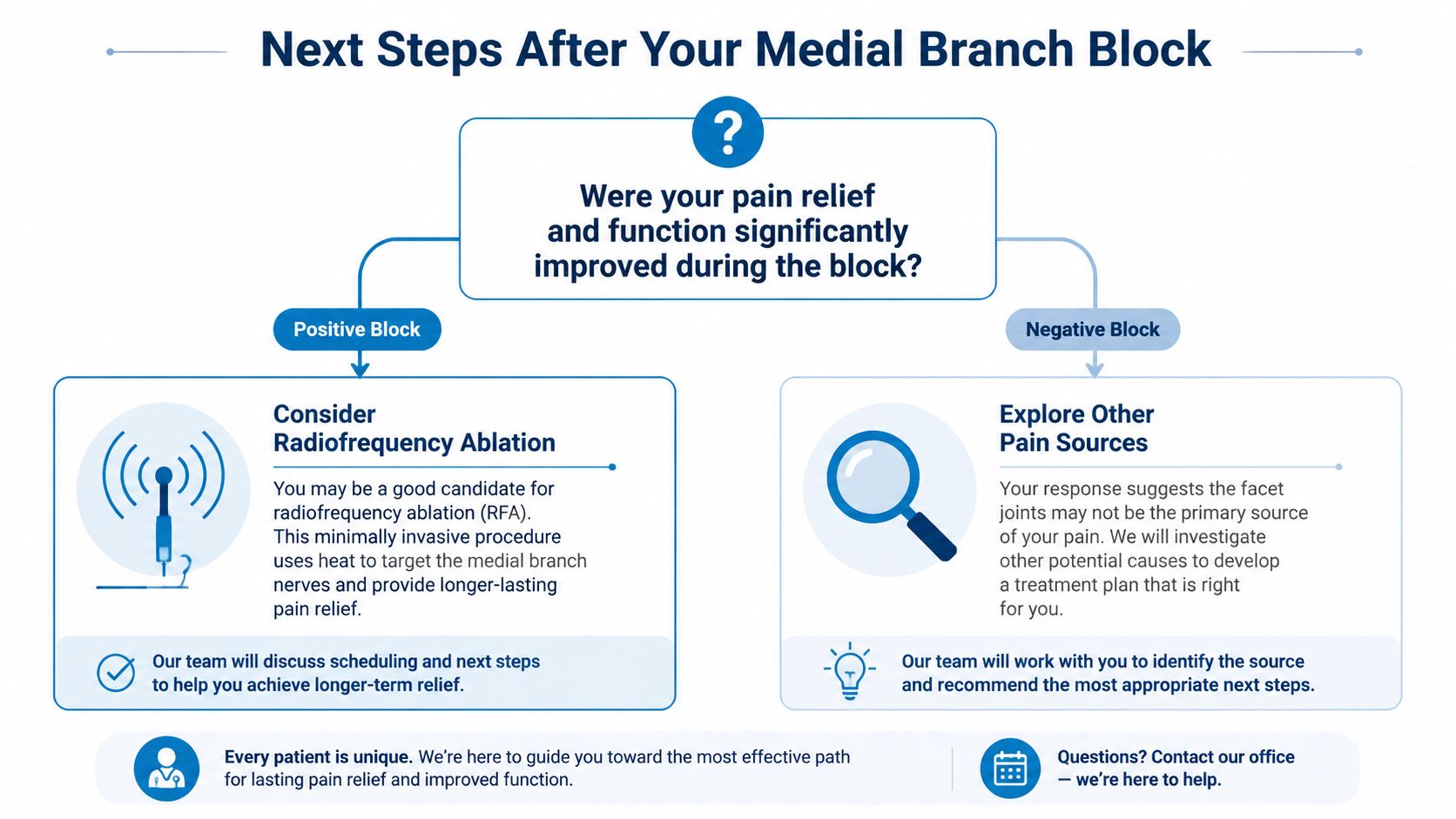 A flowchart explaining the decision-making process for patient next steps following a medial branch block procedure.