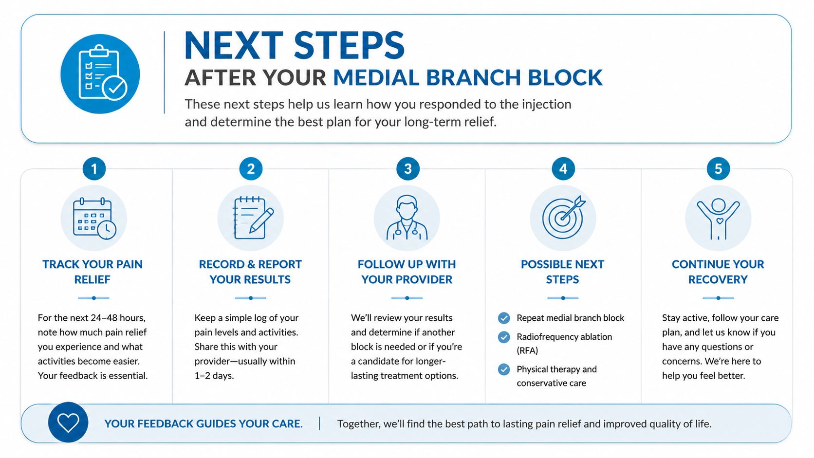 A flowchart infographic detailing five steps for patients to follow after a medial branch block procedure.