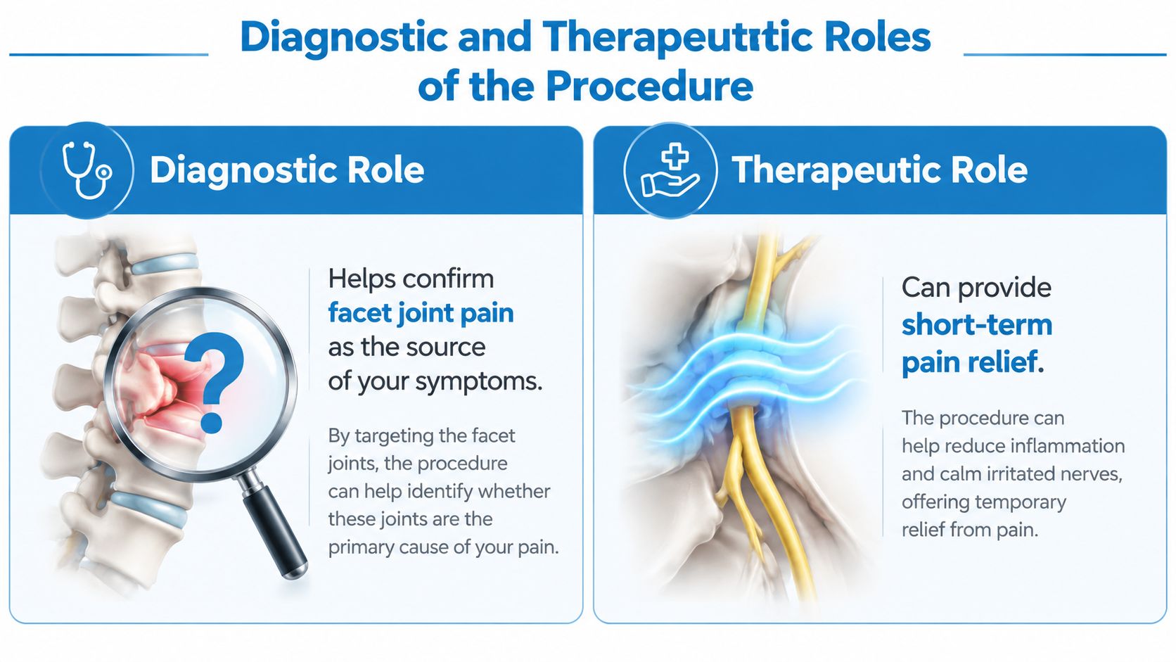 An infographic illustrating the diagnostic and therapeutic benefits of the medial branch block procedure for spinal pain relief.