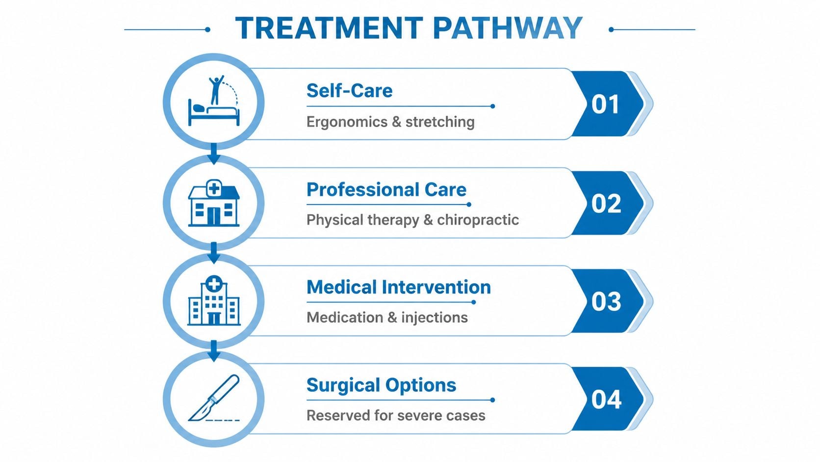 A treatment pathway infographic illustrating four progressive stages from self-care to surgery for managing pain.