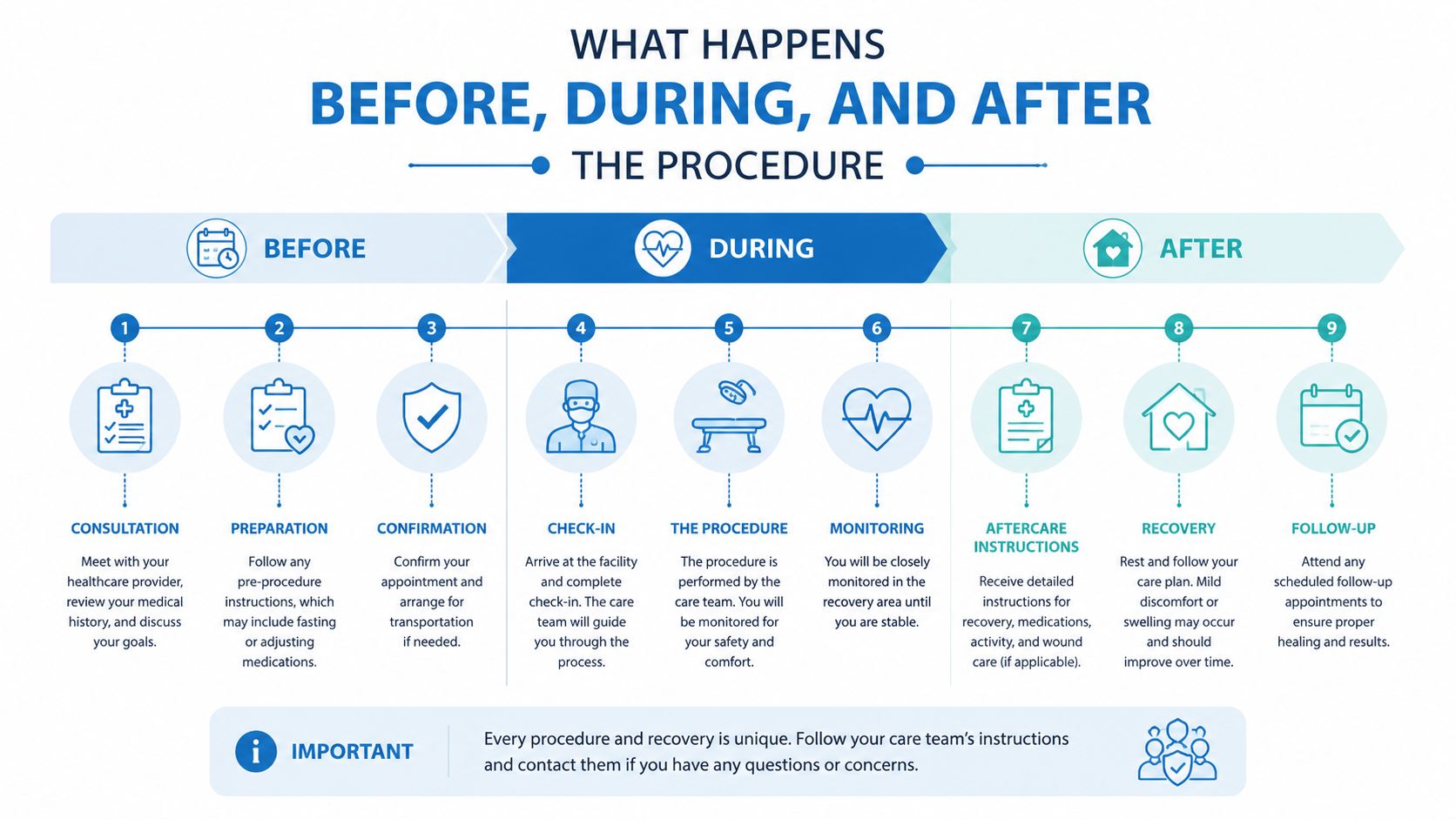 A comprehensive infographic illustrating the nine-step medical process for procedures, from pre-consultation to post-procedure follow-up care.