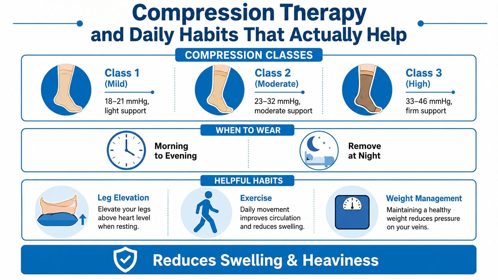 An infographic detailing compression therapy classes and daily habits that help reduce leg swelling and heaviness.