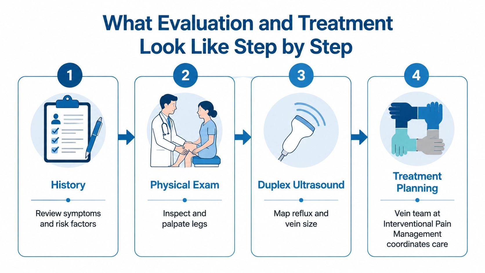A four-step infographic illustrating the clinical evaluation and treatment planning process for varicose vein patients.
