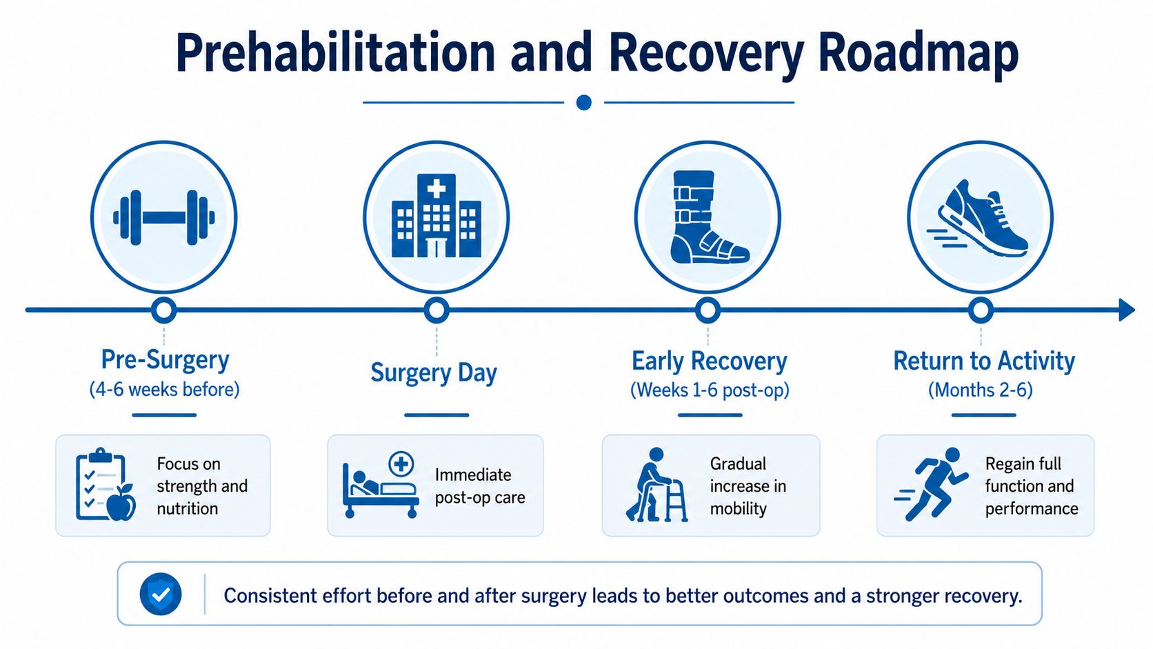 A timeline graphic showing prehabilitation and surgery recovery steps from pre-surgery strength training to returning to activity.