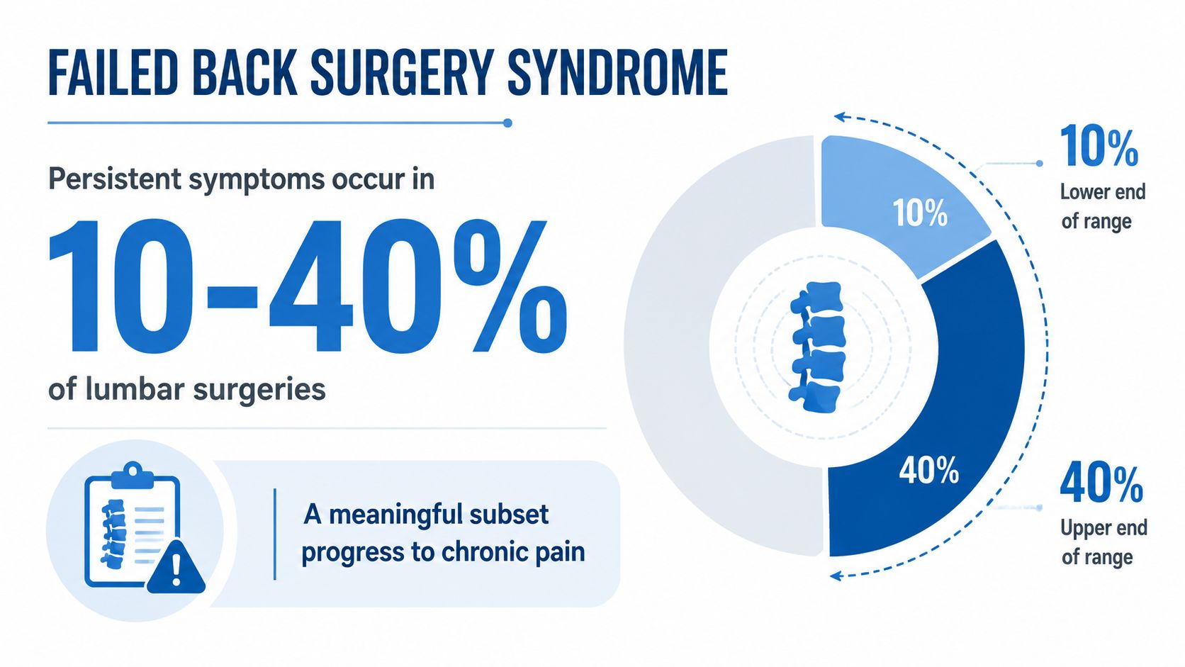 An infographic showing that 10 to 40 percent of lumbar surgeries lead to failed back surgery syndrome.