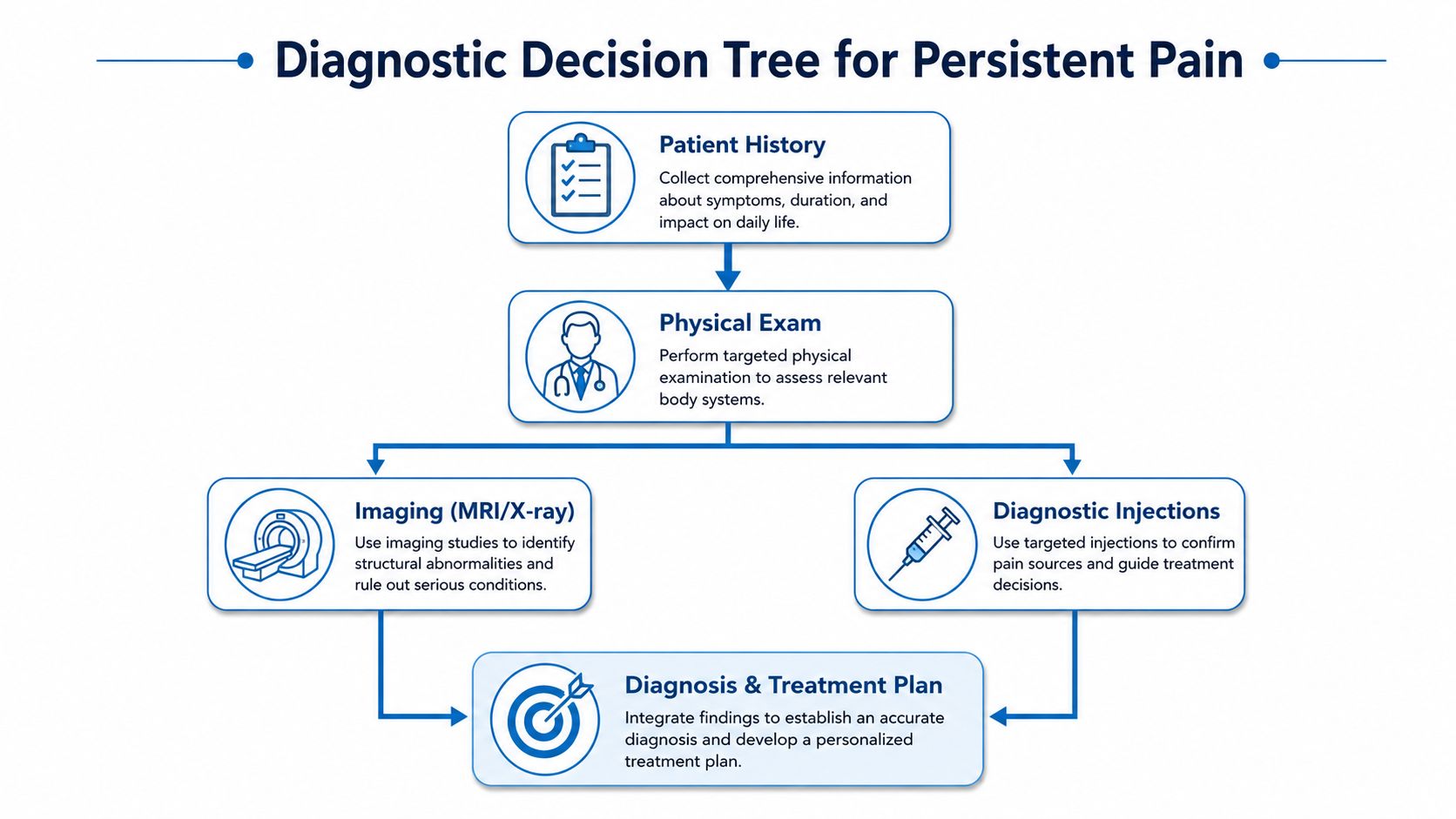 A diagnostic decision tree flowchart for evaluating persistent pain, illustrating patient history, examination, imaging, injections, and treatment planning.