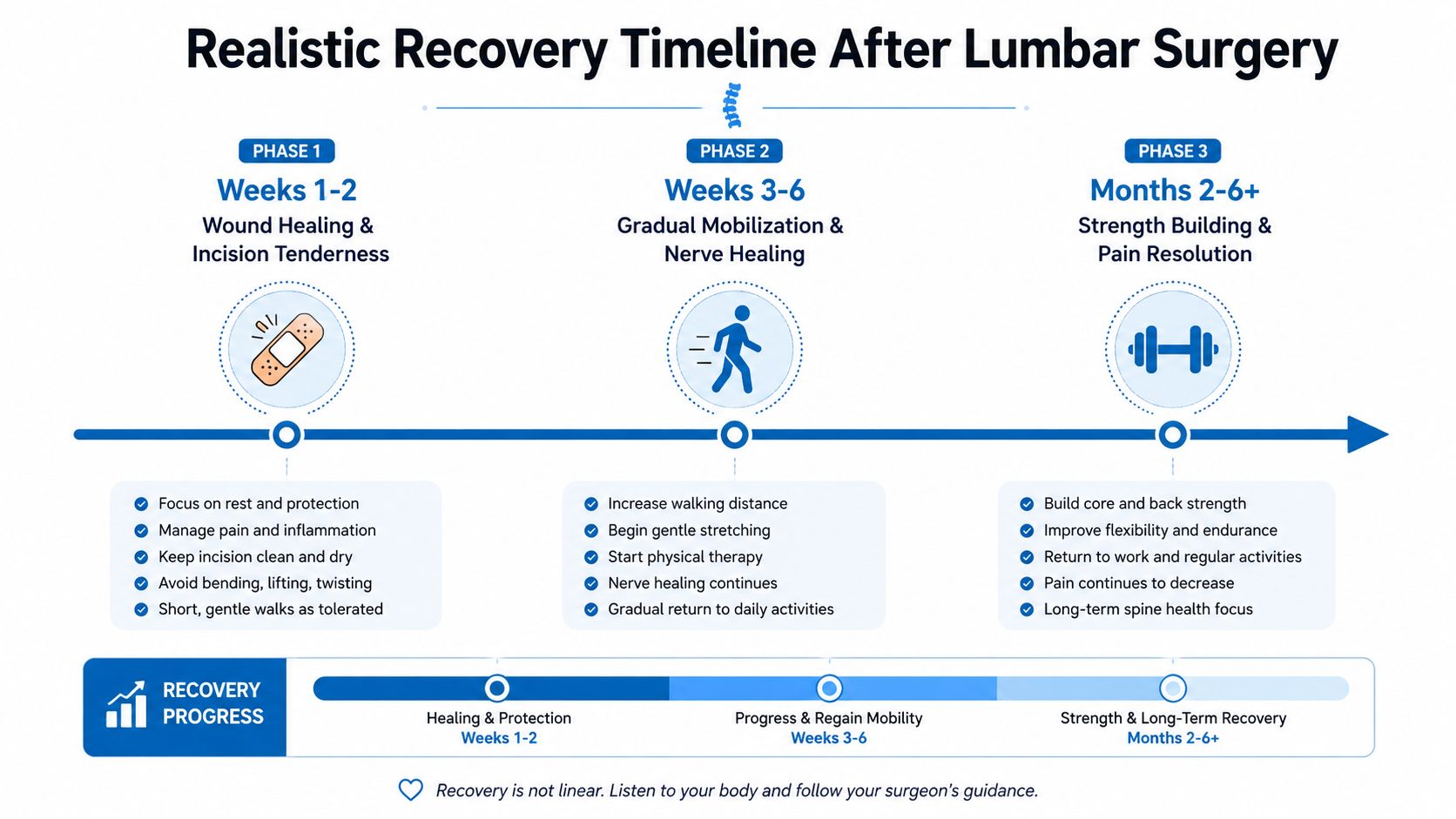 A visual timeline detailing the three phases of patient recovery following lumbar back surgery.