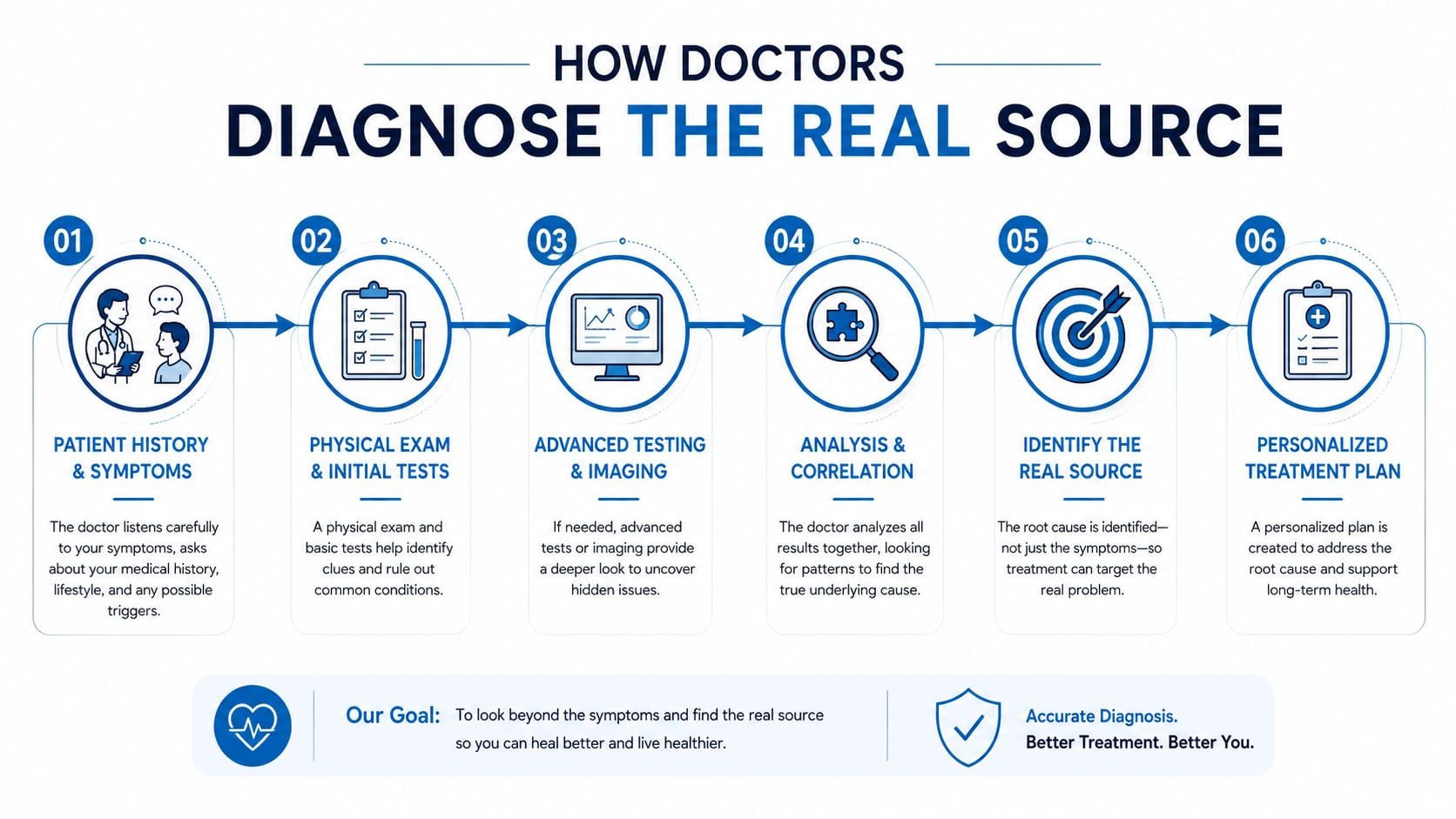 A six-step infographic showing how doctors diagnose the real source of health issues through a systematic medical process.