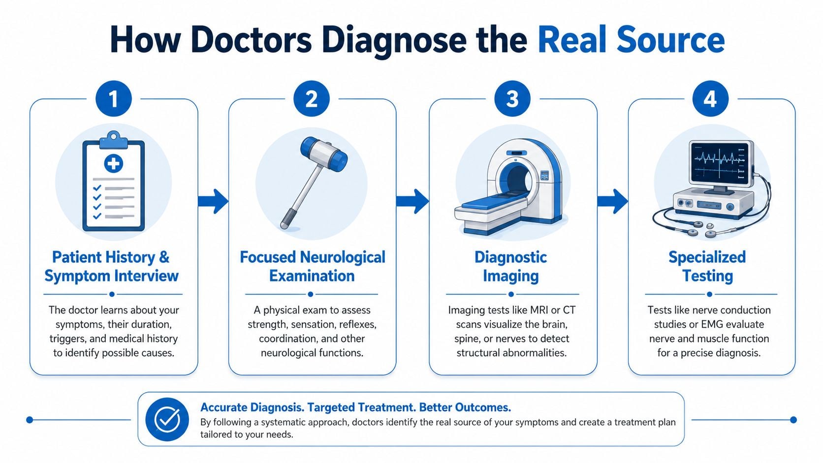 A four-step medical process infographic illustrating how doctors diagnose the source of physical symptoms and pain.