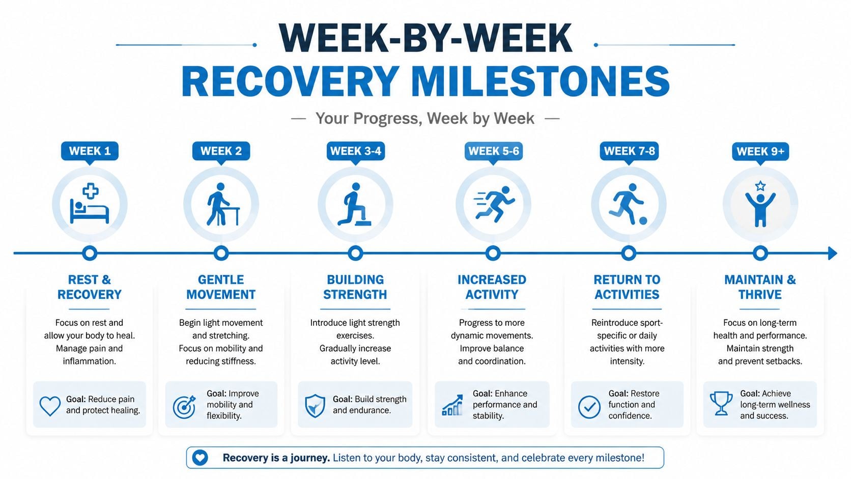 A weekly recovery roadmap timeline infographic for patients outlining exercises and goals after a medical procedure.