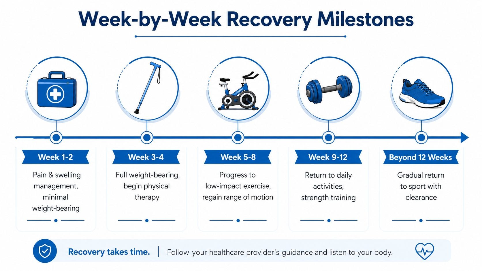A timeline graphic showing recovery milestones from weeks one to twelve and beyond following a medical procedure.
