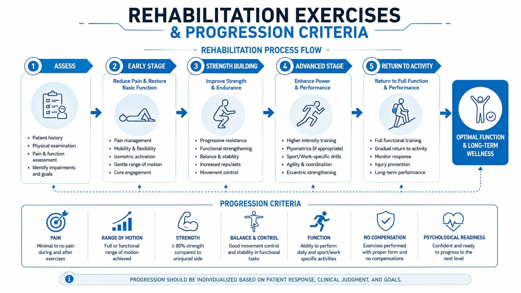 An infographic detailing the five stages of rehabilitation exercises and the progression criteria for patient recovery.