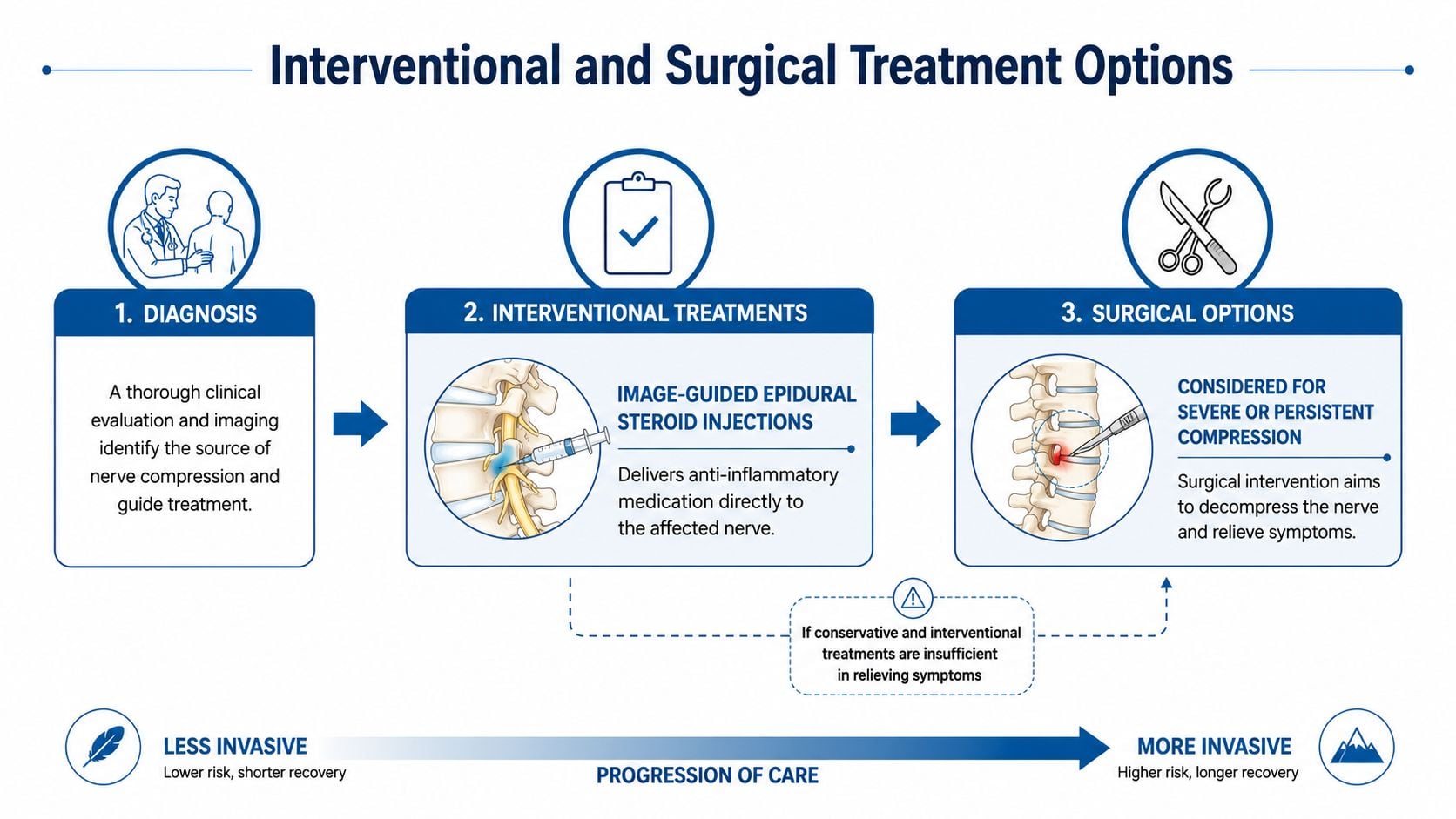 A medical infographic showing the three-step progression of treatment options for a pinched nerve in the neck.
