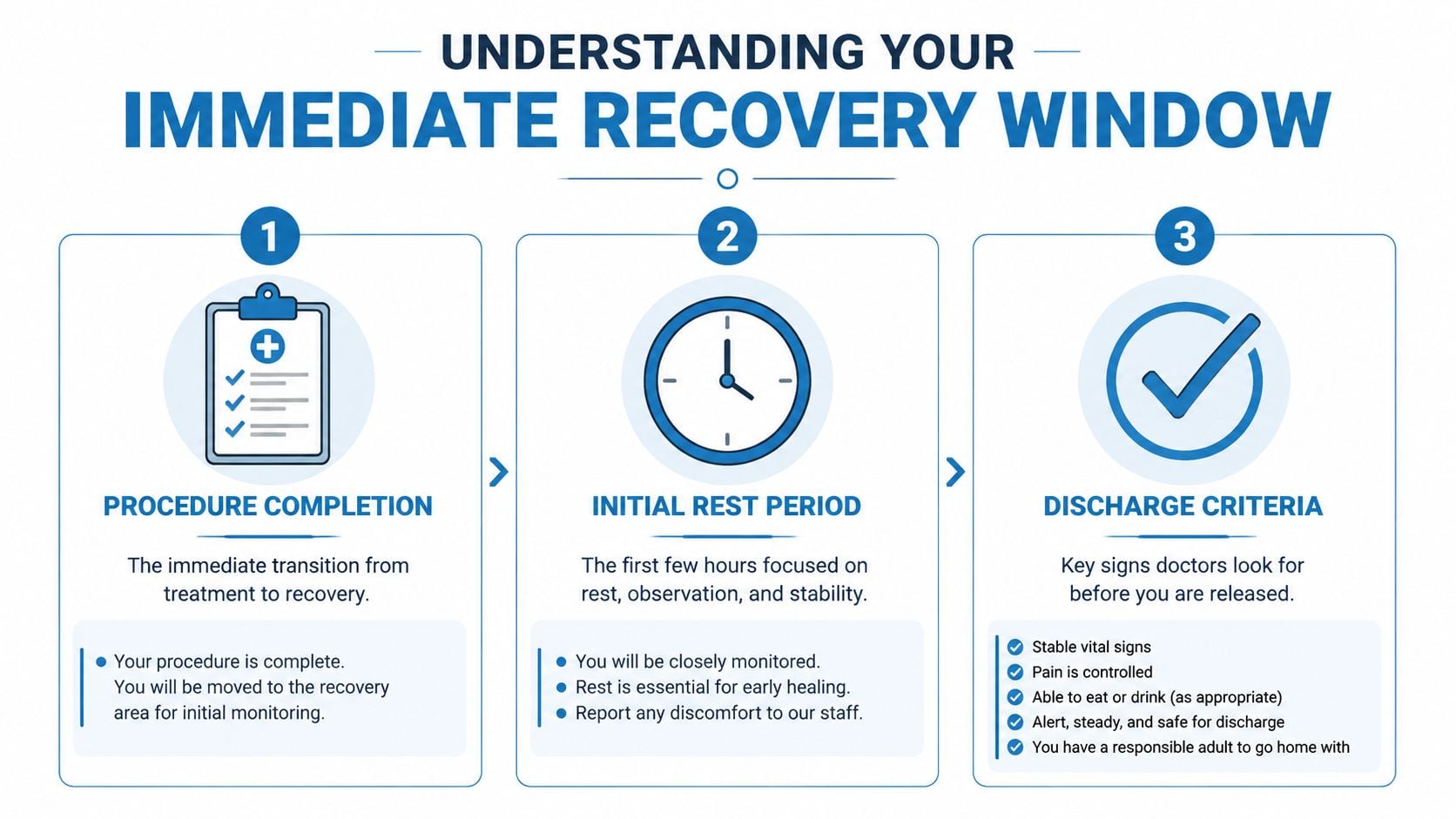 A diagram outlining the three steps of the immediate recovery window after a medical procedure.