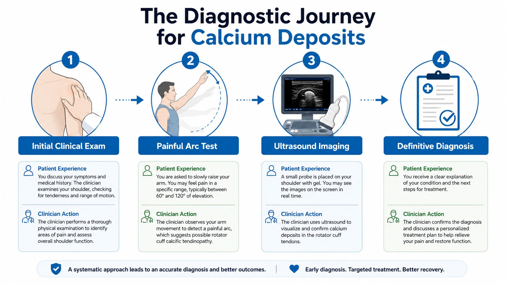 A flowchart showing the four steps of the diagnostic process for identifying shoulder calcium deposits through medical evaluation.