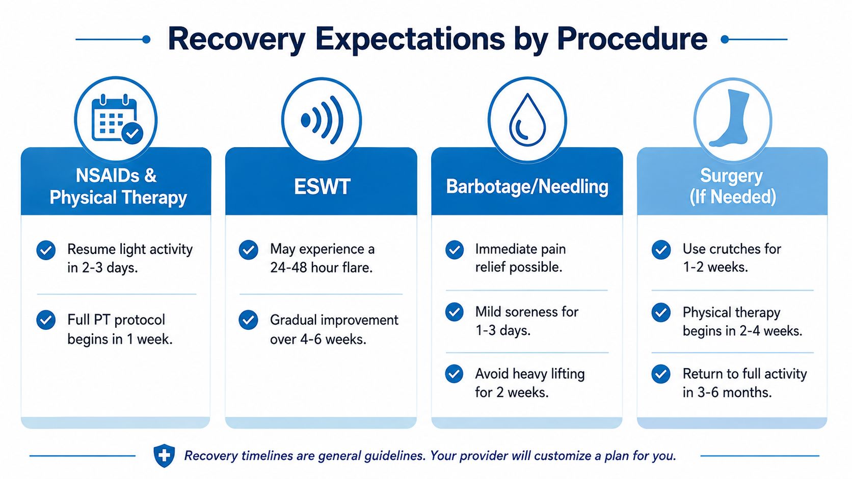 A chart illustrating general recovery timelines for different procedures like NSAIDs, physical therapy, ESWT, barbotage, and surgery.