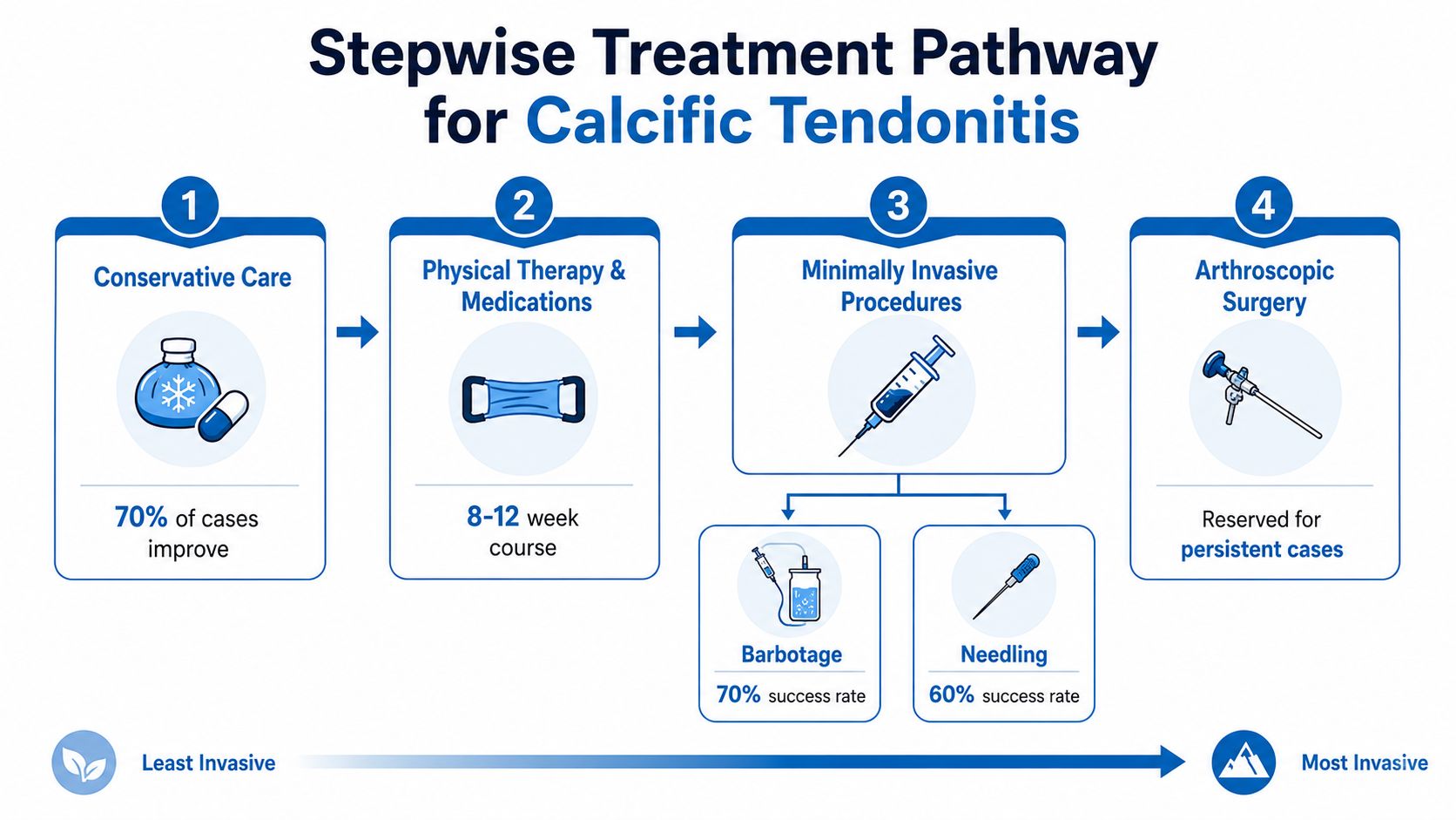 A stepwise treatment pathway infographic for calcific tendonitis, showing progressive care levels from least to most invasive.