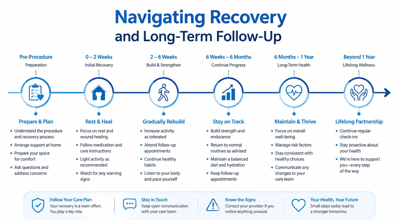 A timeline graphic illustrating the stages of post-operative recovery, from pre-procedure preparation to long-term health maintenance.