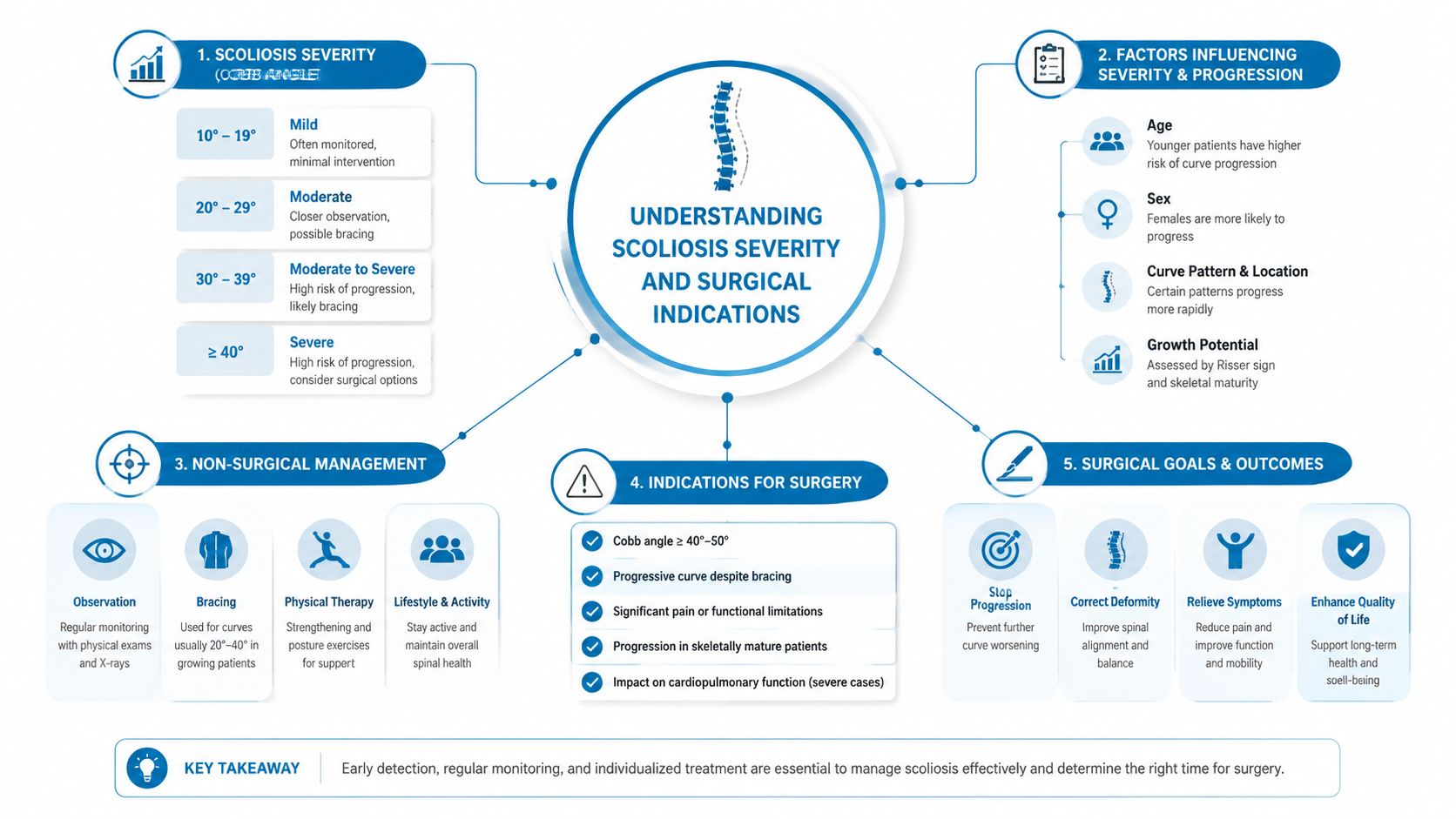 A comprehensive medical infographic explaining scoliosis severity levels, surgical indications, management strategies, and surgical goals.